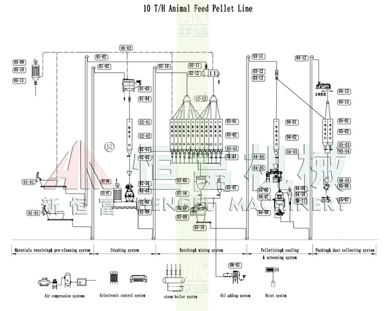 Chicken/Pig/Livestock/Poultry Cattle/Cow/Horse/Sheep/Fish Animal Feed Making Plant